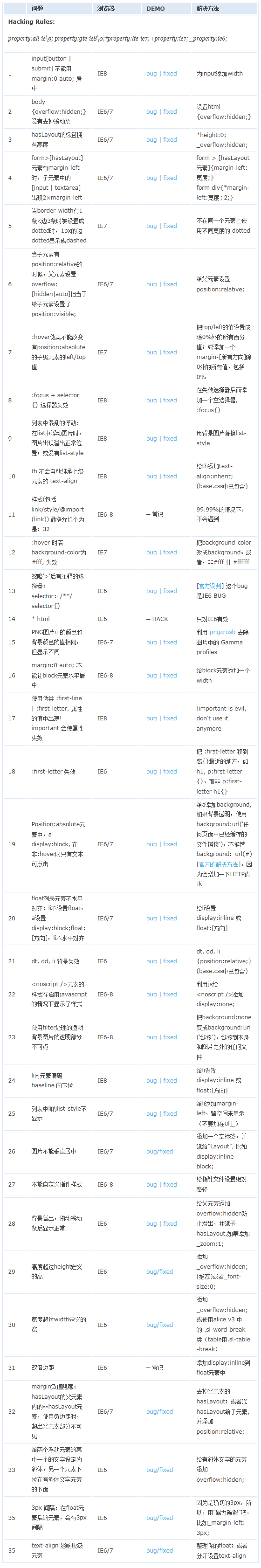 瀏覽器經(jīng)典bug，及處理方法（ie6,ie7,ie8,ie9,ff等）