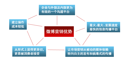 合肥網站建設微博營銷