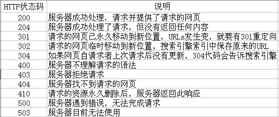 合肥網站建設HTTP狀態碼圖片說明！